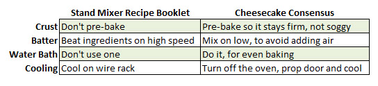 Stand Mixer Recipe Booklet vs. Cheesecake Making Consensus