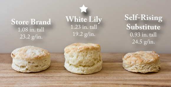 The Results Are In Which Flour Made The Best Biscuits Cooking On The Side