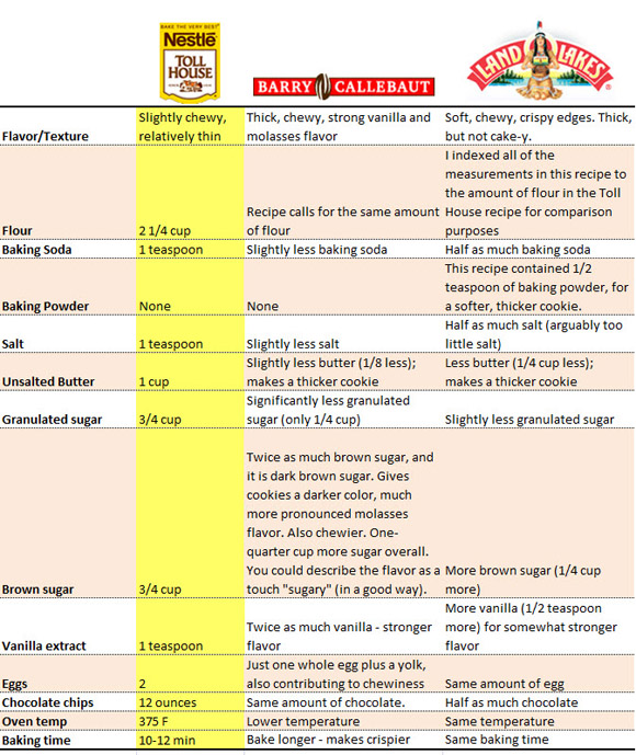 Chocolate Chip Cookie Recipe Comparison